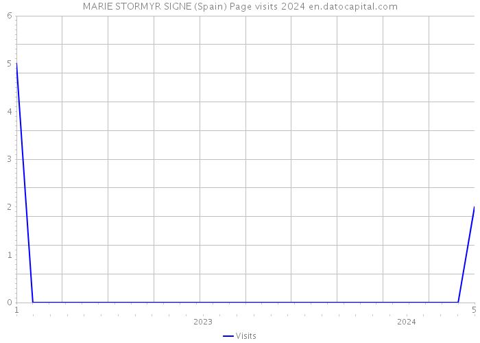 MARIE STORMYR SIGNE (Spain) Page visits 2024 