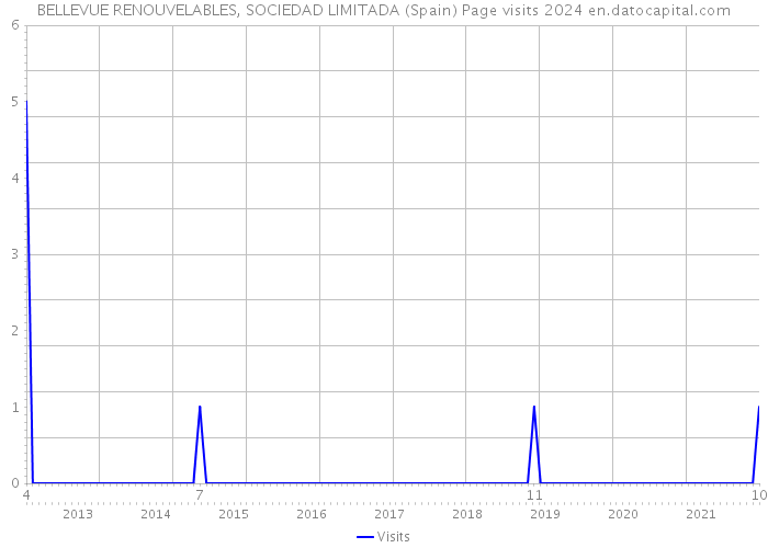 BELLEVUE RENOUVELABLES, SOCIEDAD LIMITADA (Spain) Page visits 2024 