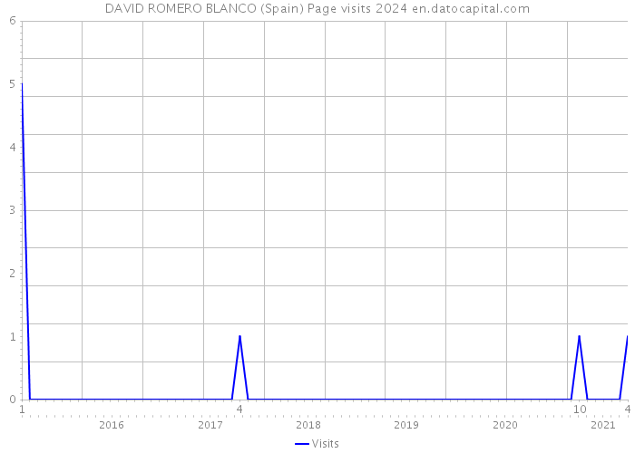 DAVID ROMERO BLANCO (Spain) Page visits 2024 