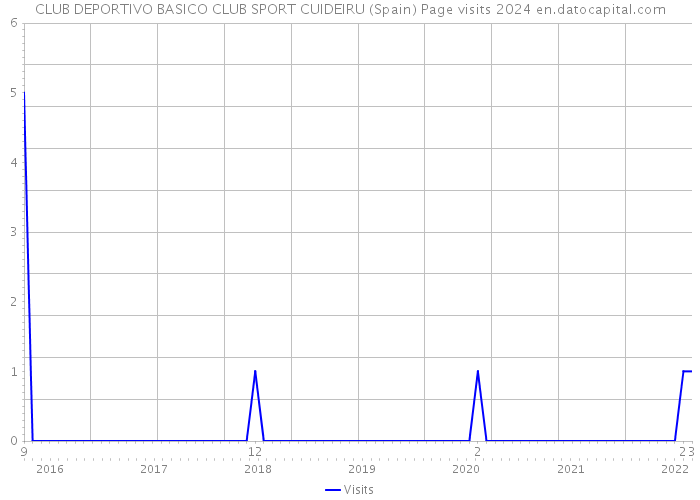 CLUB DEPORTIVO BASICO CLUB SPORT CUIDEIRU (Spain) Page visits 2024 