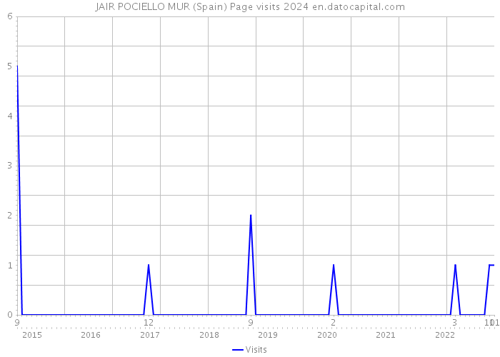 JAIR POCIELLO MUR (Spain) Page visits 2024 
