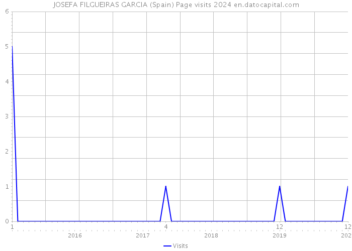 JOSEFA FILGUEIRAS GARCIA (Spain) Page visits 2024 