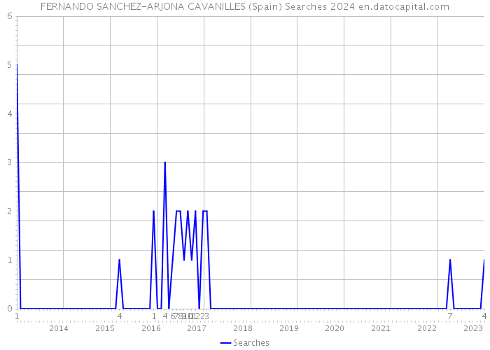 FERNANDO SANCHEZ-ARJONA CAVANILLES (Spain) Searches 2024 