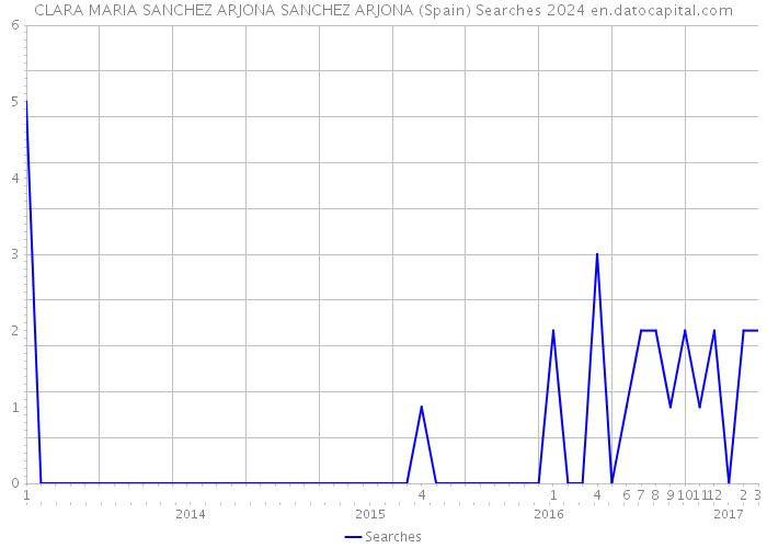 CLARA MARIA SANCHEZ ARJONA SANCHEZ ARJONA (Spain) Searches 2024 