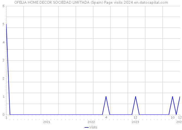 OFELIA HOME DECOR SOCIEDAD LIMITADA (Spain) Page visits 2024 
