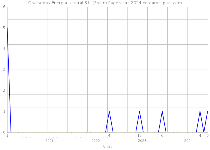 Opciondos Energia Natural S.L. (Spain) Page visits 2024 