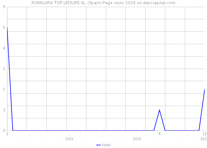 ROMILARA TOP LEISURE SL. (Spain) Page visits 2024 