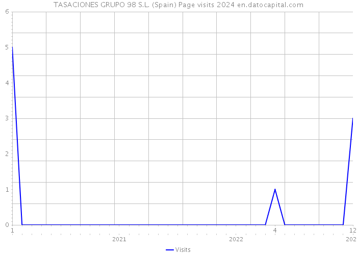 TASACIONES GRUPO 98 S.L. (Spain) Page visits 2024 