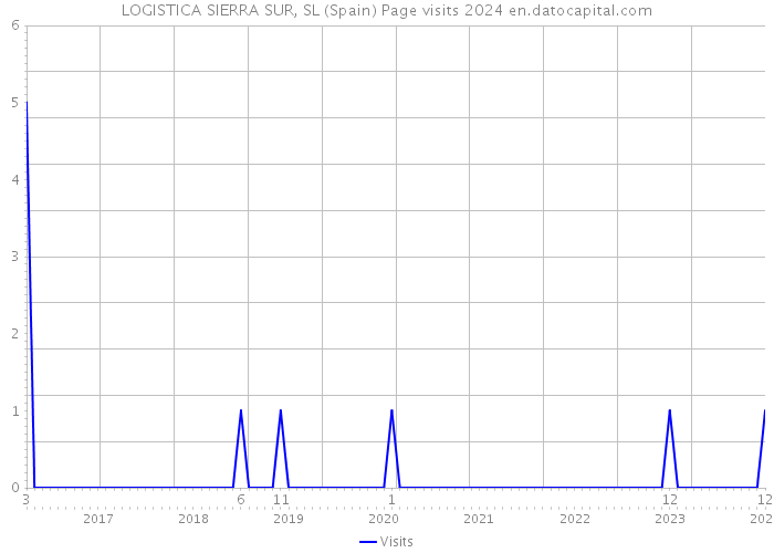 LOGISTICA SIERRA SUR, SL (Spain) Page visits 2024 
