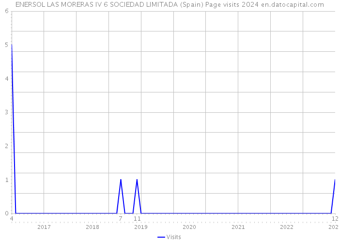 ENERSOL LAS MORERAS IV 6 SOCIEDAD LIMITADA (Spain) Page visits 2024 