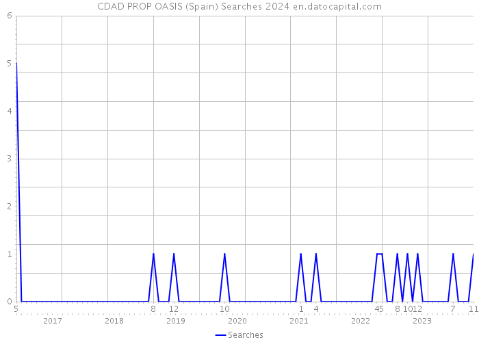 CDAD PROP OASIS (Spain) Searches 2024 