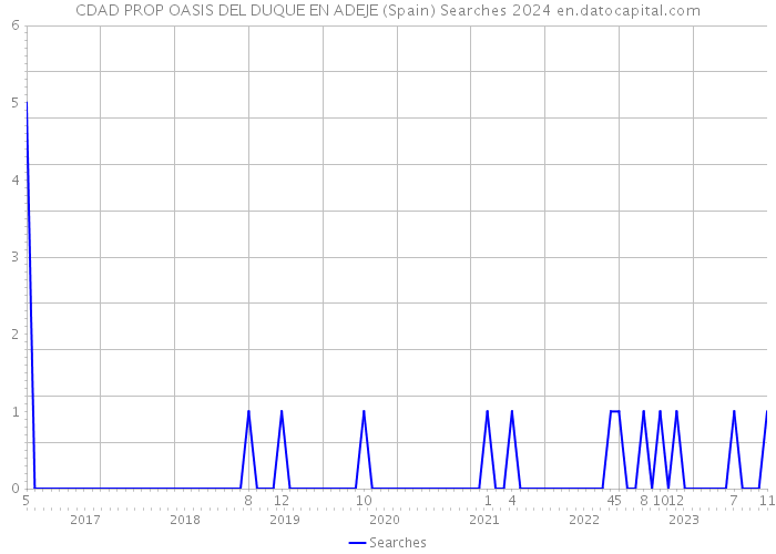 CDAD PROP OASIS DEL DUQUE EN ADEJE (Spain) Searches 2024 