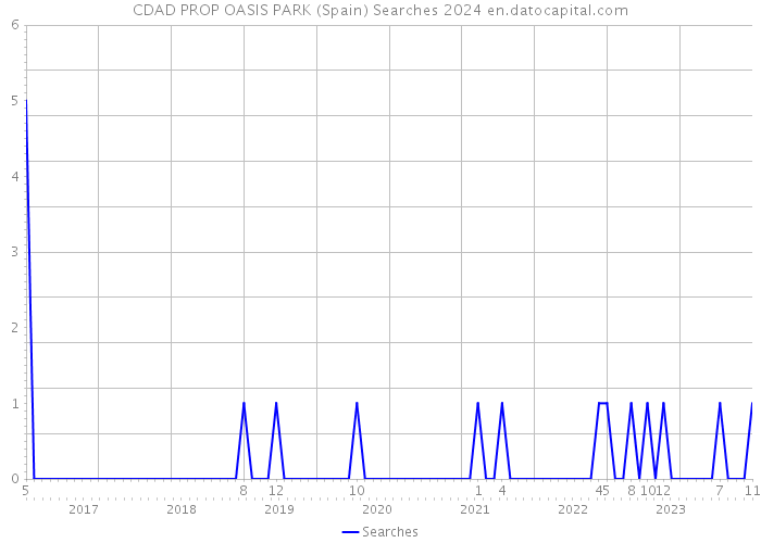 CDAD PROP OASIS PARK (Spain) Searches 2024 