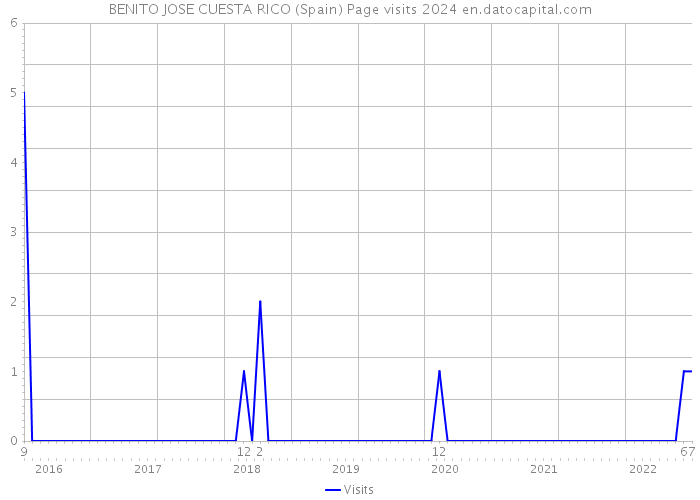 BENITO JOSE CUESTA RICO (Spain) Page visits 2024 