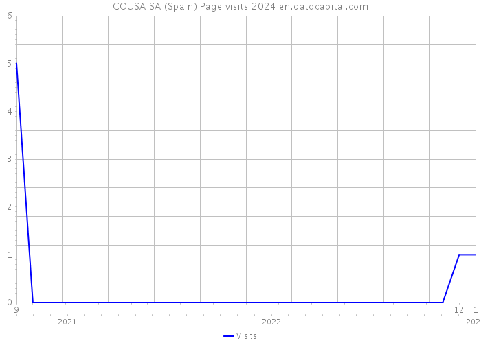 COUSA SA (Spain) Page visits 2024 