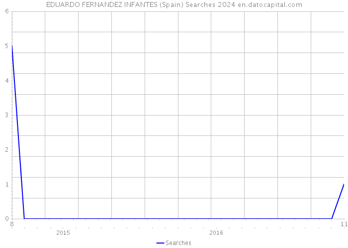 EDUARDO FERNANDEZ INFANTES (Spain) Searches 2024 