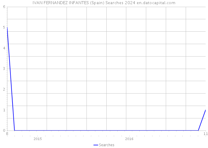 IVAN FERNANDEZ INFANTES (Spain) Searches 2024 