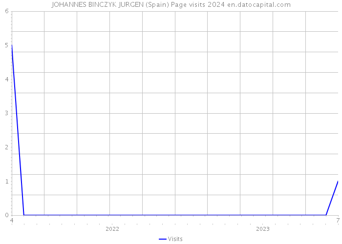 JOHANNES BINCZYK JURGEN (Spain) Page visits 2024 