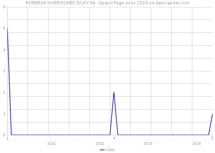 ROMERSA INVERSIONES SICAV SA. (Spain) Page visits 2024 