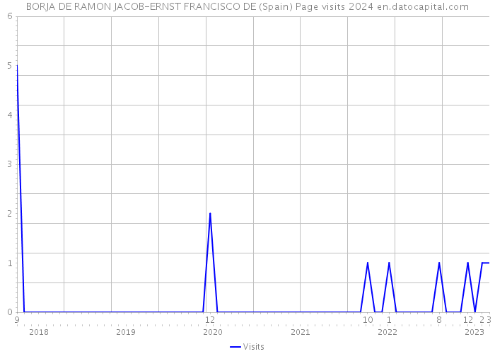 BORJA DE RAMON JACOB-ERNST FRANCISCO DE (Spain) Page visits 2024 