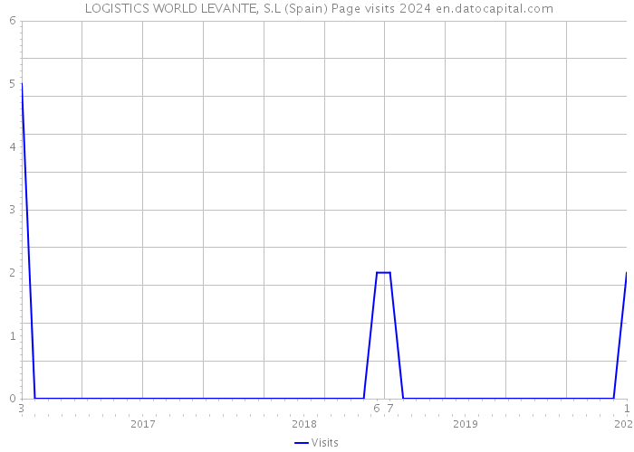  LOGISTICS WORLD LEVANTE, S.L (Spain) Page visits 2024 