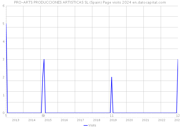 PRO-ARTS PRODUCCIONES ARTISTICAS SL (Spain) Page visits 2024 