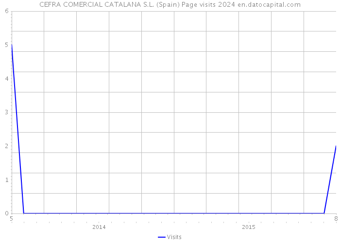 CEFRA COMERCIAL CATALANA S.L. (Spain) Page visits 2024 