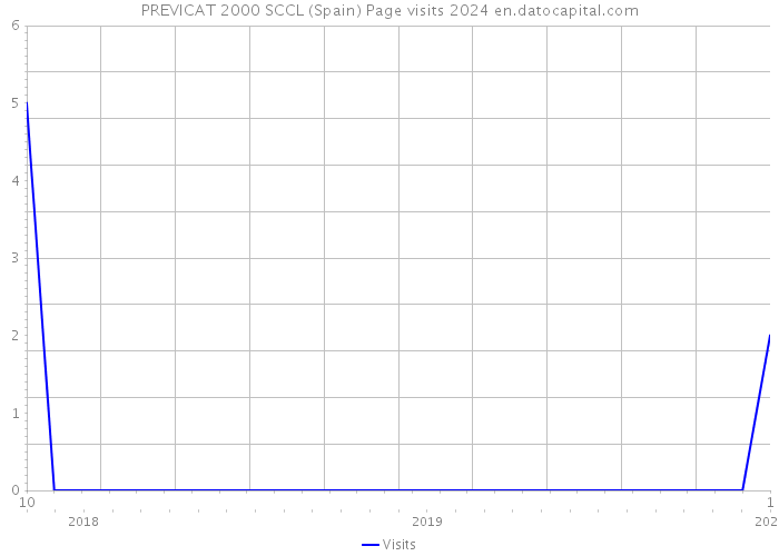 PREVICAT 2000 SCCL (Spain) Page visits 2024 