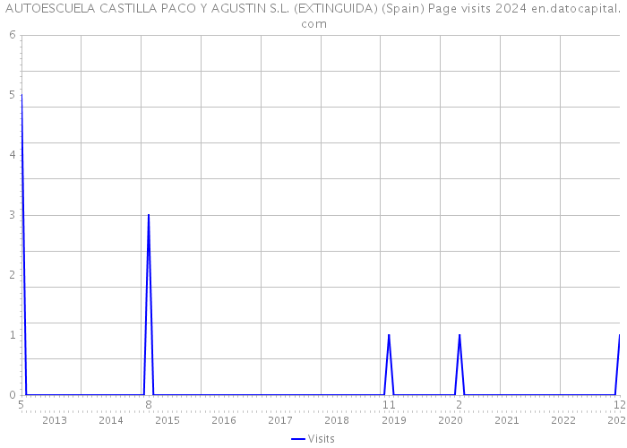 AUTOESCUELA CASTILLA PACO Y AGUSTIN S.L. (EXTINGUIDA) (Spain) Page visits 2024 