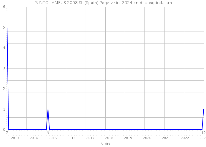 PUNTO LAMBUS 2008 SL (Spain) Page visits 2024 