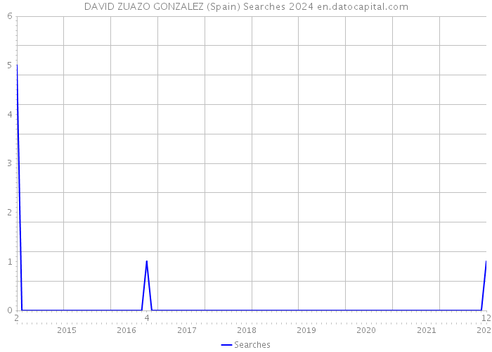 DAVID ZUAZO GONZALEZ (Spain) Searches 2024 