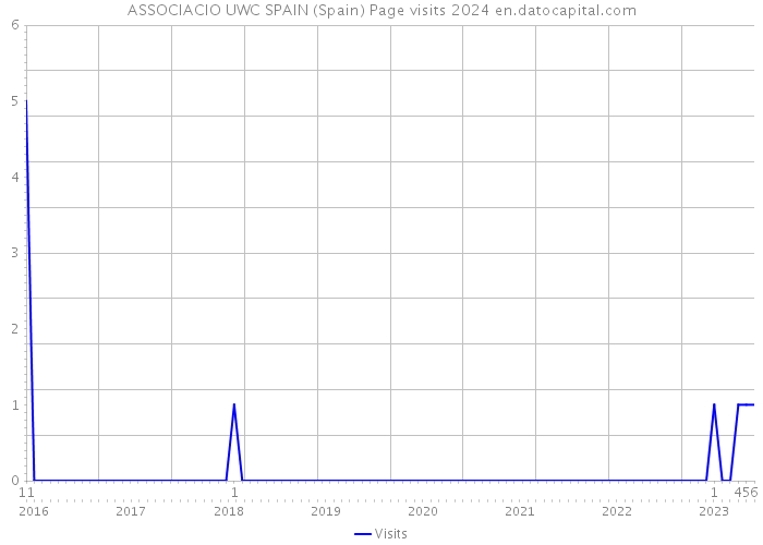 ASSOCIACIO UWC SPAIN (Spain) Page visits 2024 