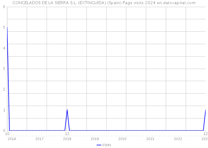 CONGELADOS DE LA SIERRA S.L. (EXTINGUIDA) (Spain) Page visits 2024 
