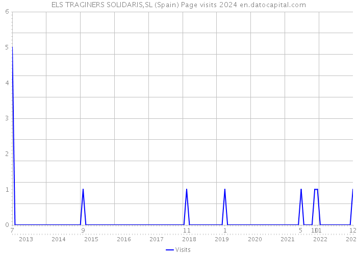 ELS TRAGINERS SOLIDARIS,SL (Spain) Page visits 2024 