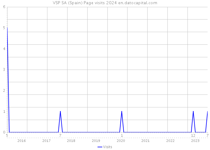 VSP SA (Spain) Page visits 2024 