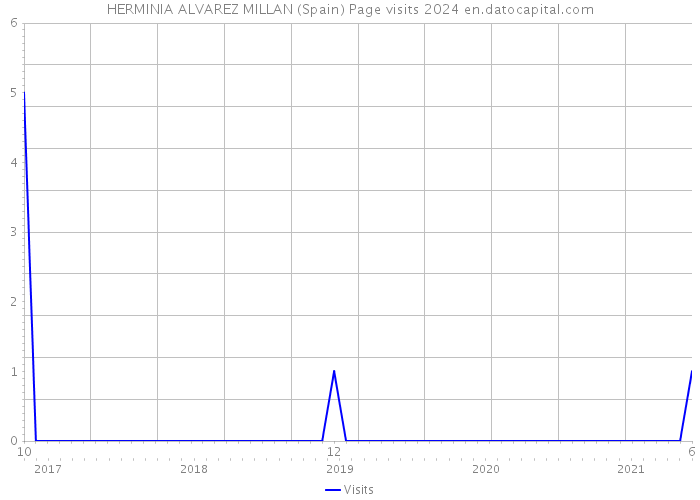 HERMINIA ALVAREZ MILLAN (Spain) Page visits 2024 