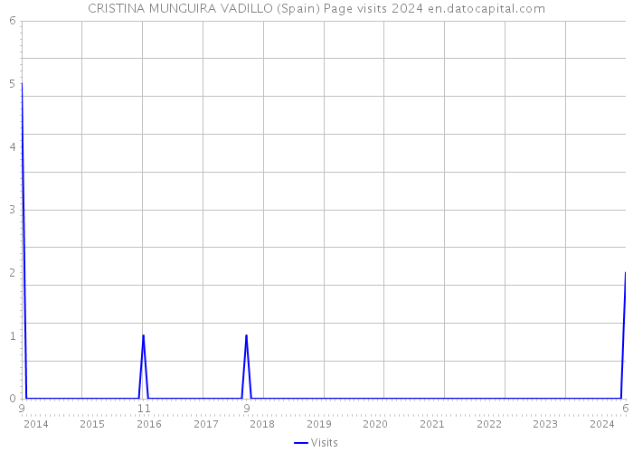 CRISTINA MUNGUIRA VADILLO (Spain) Page visits 2024 