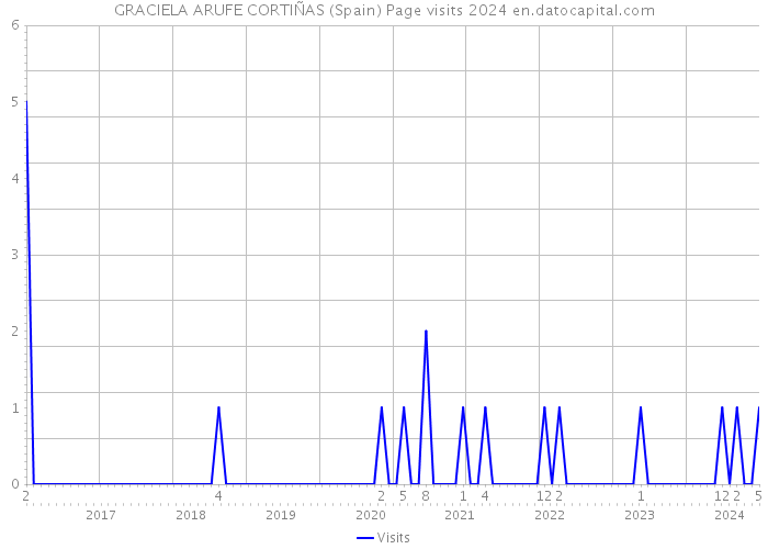 GRACIELA ARUFE CORTIÑAS (Spain) Page visits 2024 