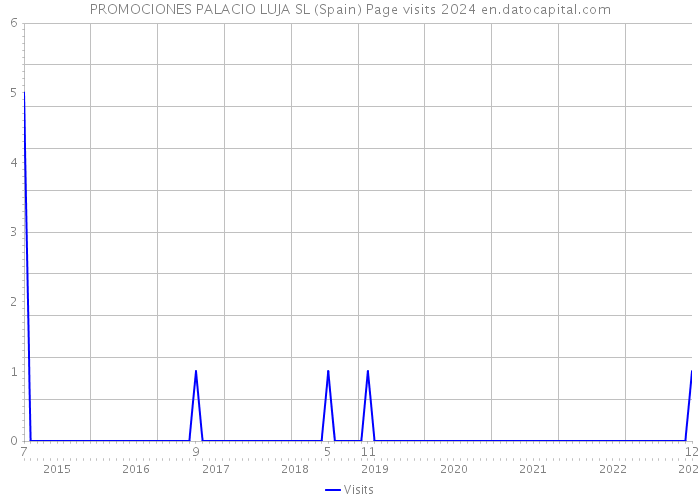 PROMOCIONES PALACIO LUJA SL (Spain) Page visits 2024 