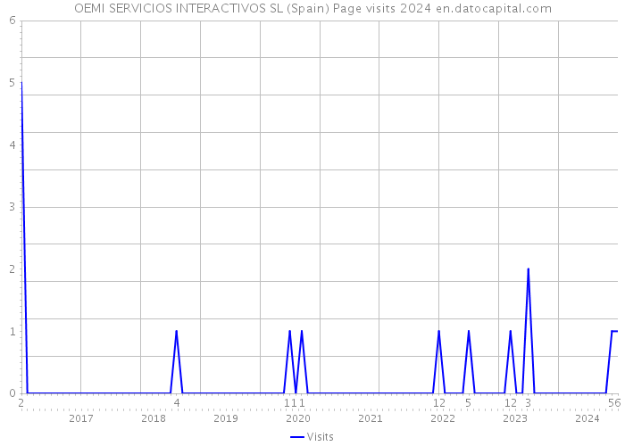 OEMI SERVICIOS INTERACTIVOS SL (Spain) Page visits 2024 