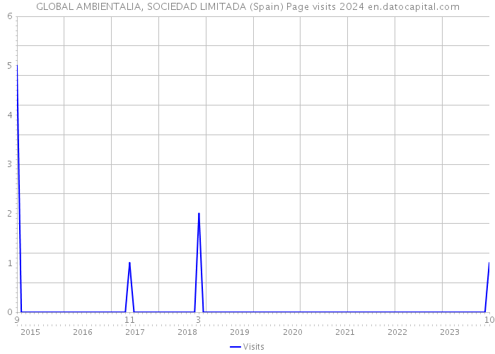 GLOBAL AMBIENTALIA, SOCIEDAD LIMITADA (Spain) Page visits 2024 
