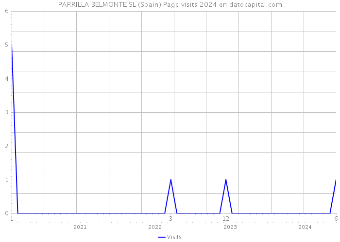 PARRILLA BELMONTE SL (Spain) Page visits 2024 