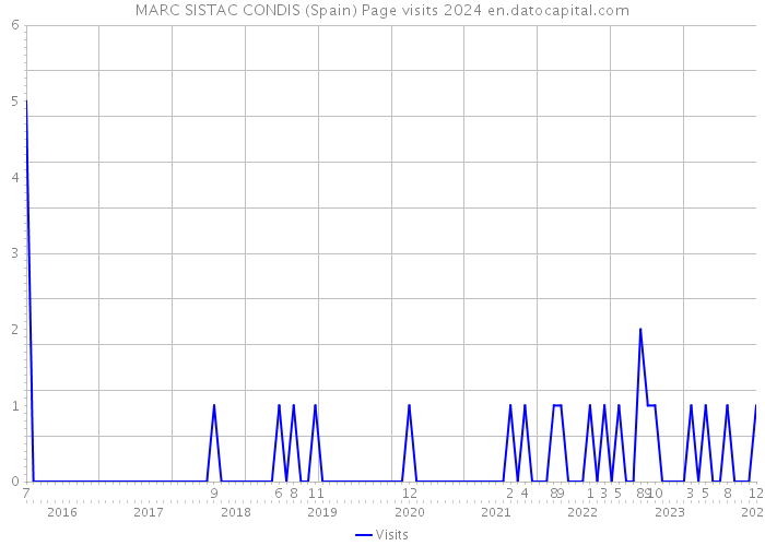 MARC SISTAC CONDIS (Spain) Page visits 2024 