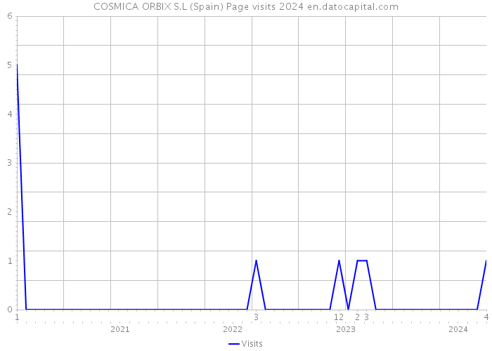 COSMICA ORBIX S.L (Spain) Page visits 2024 