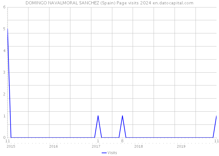 DOMINGO NAVALMORAL SANCHEZ (Spain) Page visits 2024 