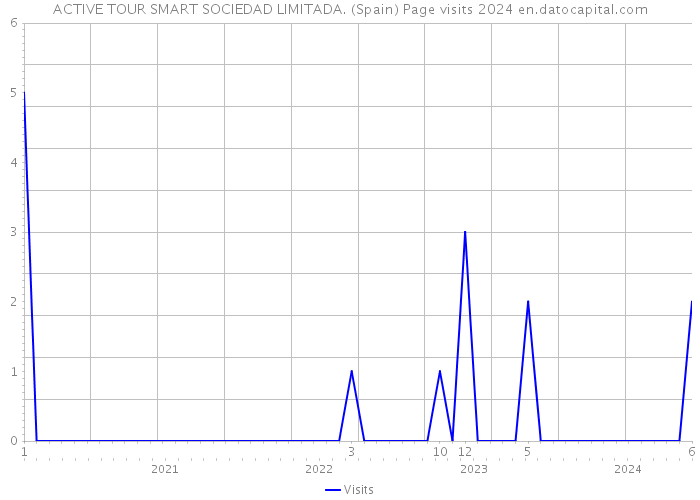 ACTIVE TOUR SMART SOCIEDAD LIMITADA. (Spain) Page visits 2024 