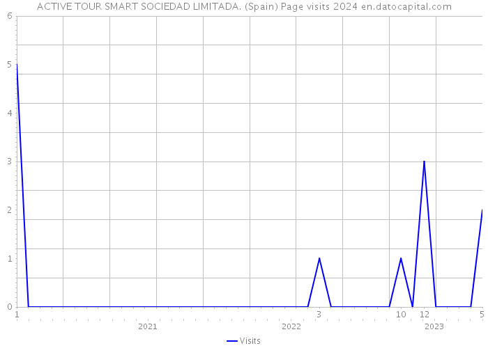 ACTIVE TOUR SMART SOCIEDAD LIMITADA. (Spain) Page visits 2024 