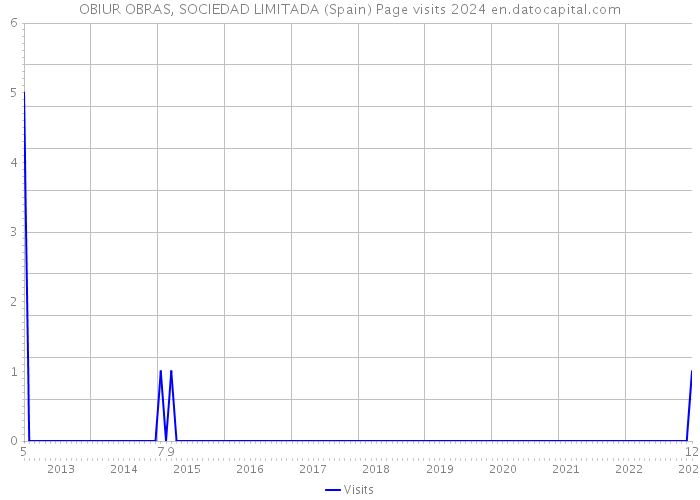 OBIUR OBRAS, SOCIEDAD LIMITADA (Spain) Page visits 2024 