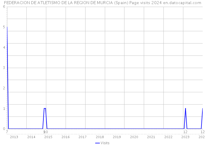 FEDERACION DE ATLETISMO DE LA REGION DE MURCIA (Spain) Page visits 2024 