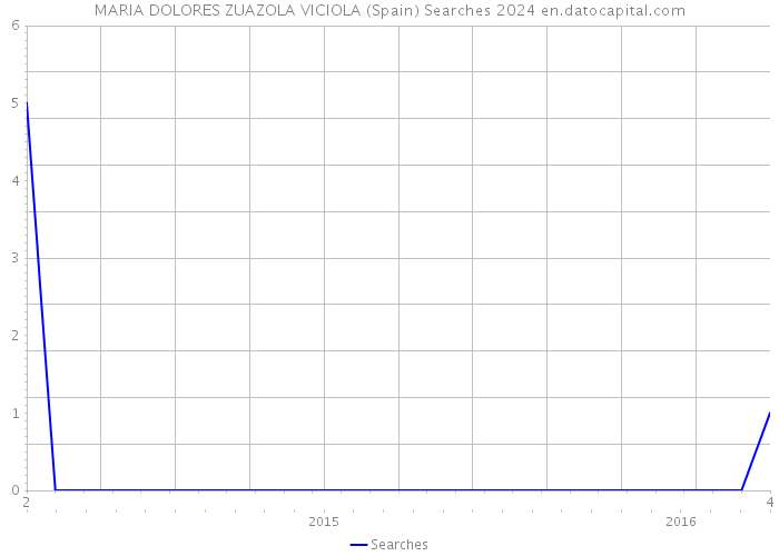 MARIA DOLORES ZUAZOLA VICIOLA (Spain) Searches 2024 